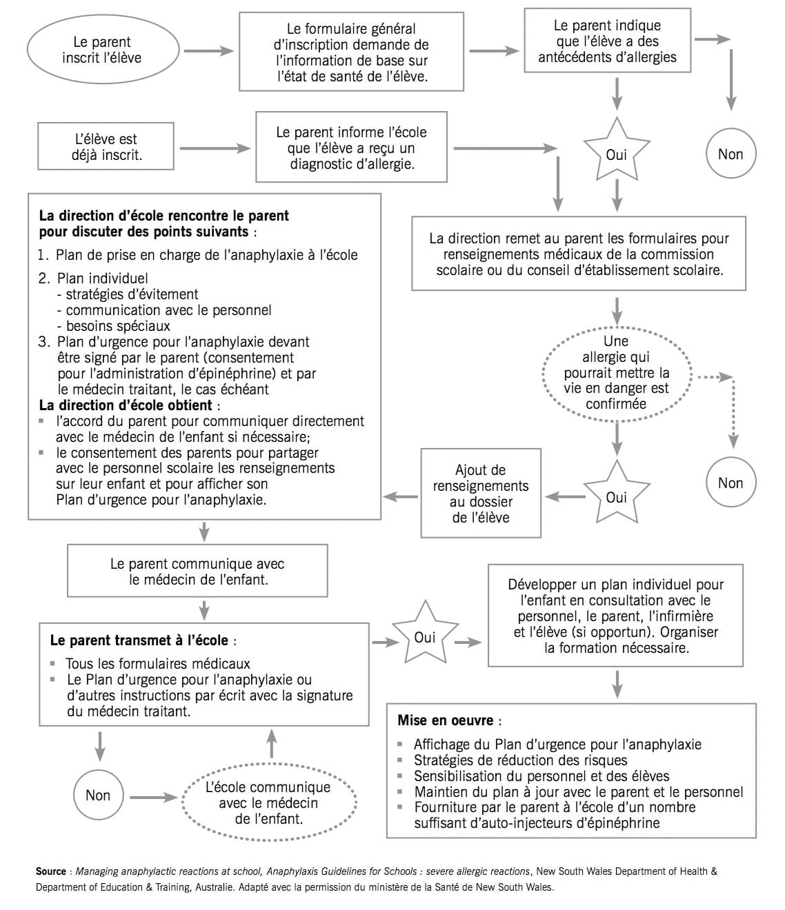 Diagramme-anaphylaxie.png